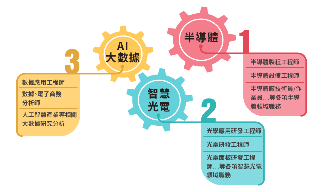 半導體產業專業人才發展基地